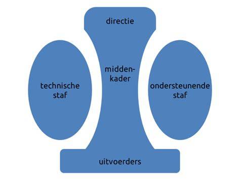 Diagram Greengridz kernwaarde milieuvriendelijkheid