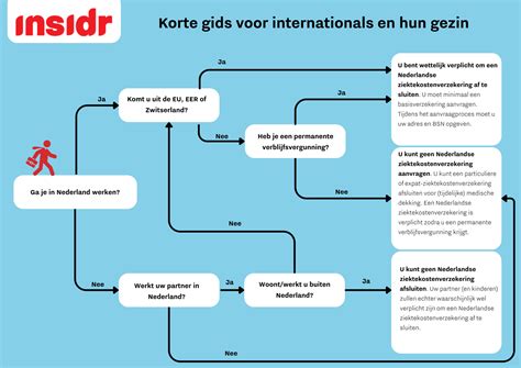 schema van de Nederlandse gezondheidszorg voor migranten