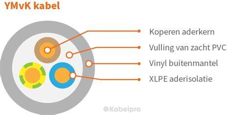 Infographic over YMvK kabels: varianten XMvK vs YMVK, toepassingen en brandveiligheid