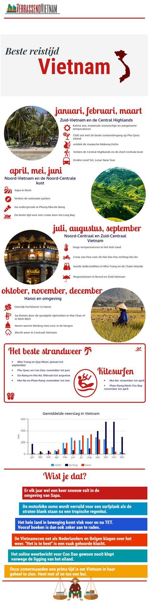Infographic: Beste seizoen en activiteiten in Overijssel