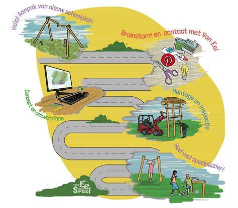Stappenplan van intake tot oplevering