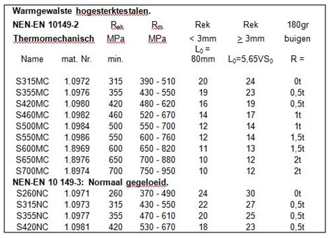 Gedetailleerde grafiek die de eigenschappen van titanium vergelijkt met andere metalen zoals staal en aluminium, met nadruk op sterkte, gewicht en corrosiebestendigheid.