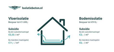 Diagram: Terugverdientijd vloerisolatie met/zonder subsidie