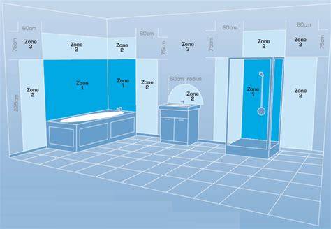 Diagram: veilige aansluitingen en afmetingen in badkamers
