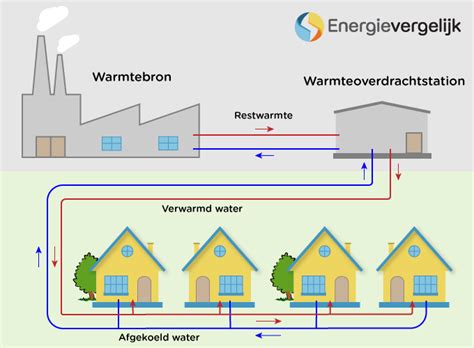 Infografiek: hoe stadsverwarming werkt met restwarmte en warmtewisselaar