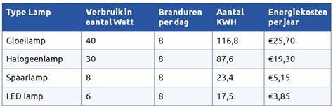 Infographic: Vergelijking LED, halogeen en gloeilampen met energieverbruik en richtbaarheid
