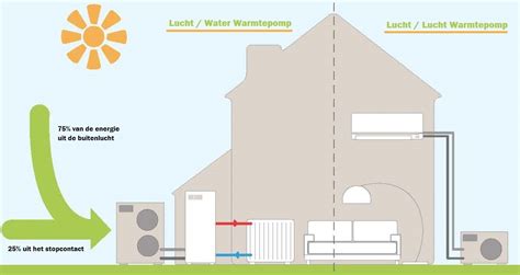 Schematische weergave van warme luchtstroom met en zonder radiator ventilator