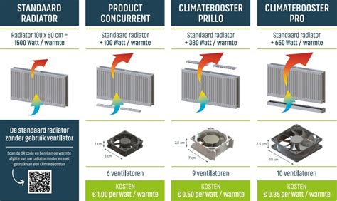 Illustratie van verschillende plaatsingsopties voor radiator ventilatoren