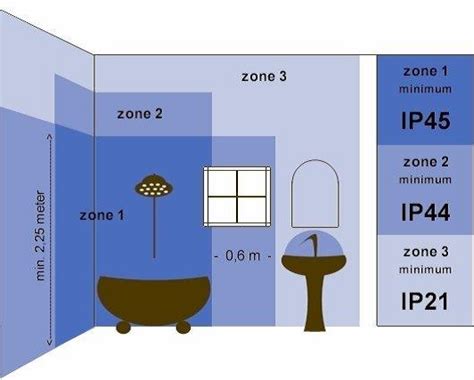 Infographic die de verschillende zones in de badkamer visualiseert met bijbehorende IP-waardes