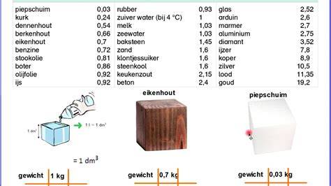 Infographic: Wat is soortelijk gewicht? massa per volume, ρ = m/V