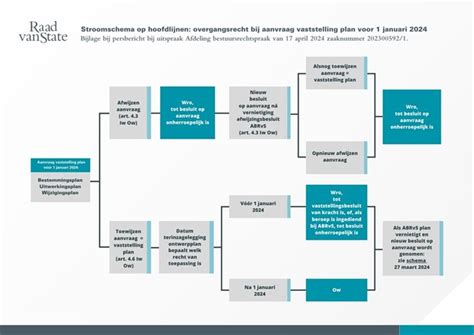 Schema met stappen voor het aanvragen van een dakkapel vergunning