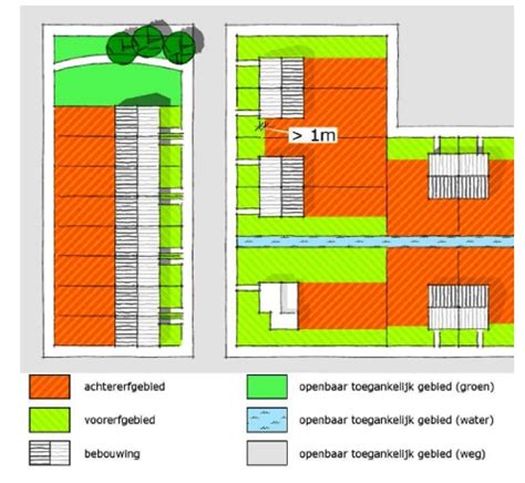 Illustratie van voorerf en achtererf bij verschillende woningtypes (tussenwoning, hoekwoning)