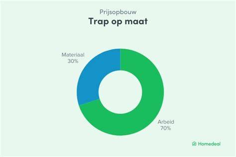 Diagram prijsopbouw trap