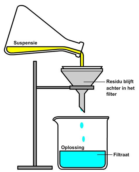 Diagram van een filtratieopstelling met trechter, filter en reageerbuis