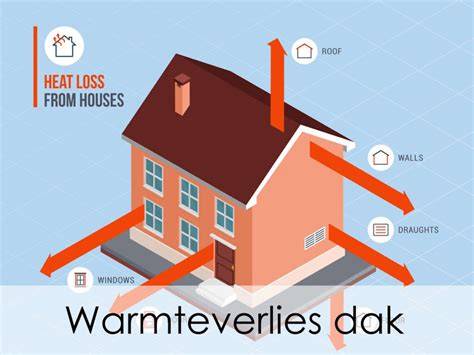 Infographic: Verdeling warmteverlies via dak, wanden en ramen