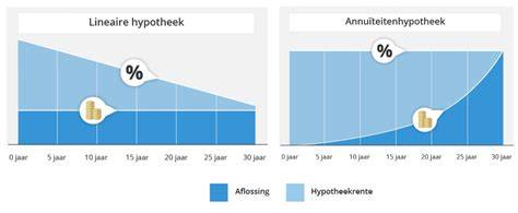 Vergelijking persoonlijke lening vs. hypotheek