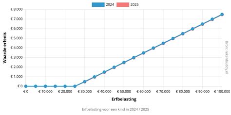 grafiek die de gemiddelde kosten van asbestverwijdering weergeeft