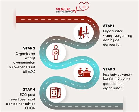 infographic die het proces van aanvraag voor compensatie uitlegt