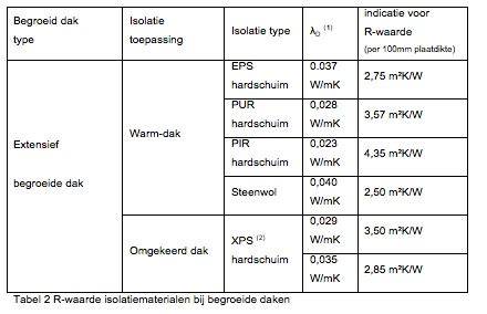 Schema: EPS-waarden (R-waarde en lambda) per soort