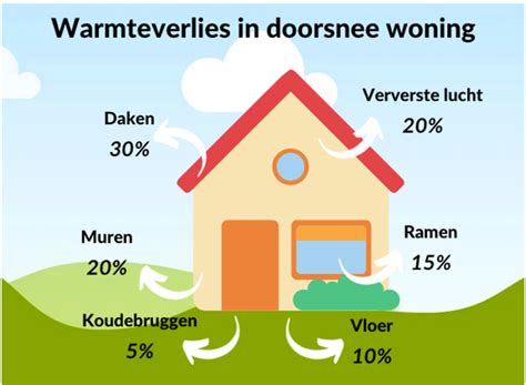 Infographic: Componenten van een goed geïsoleerde woning en welke(Role) invloed ze hebben op warmtepomp-prestaties
