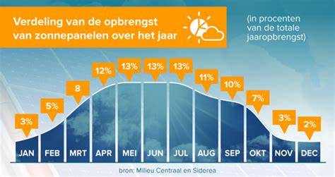 Infographic: Opbrengst en rendement van 20 zonnepanelen