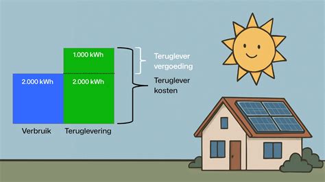 Illustratie salderingsregeling en terugleververgoeding