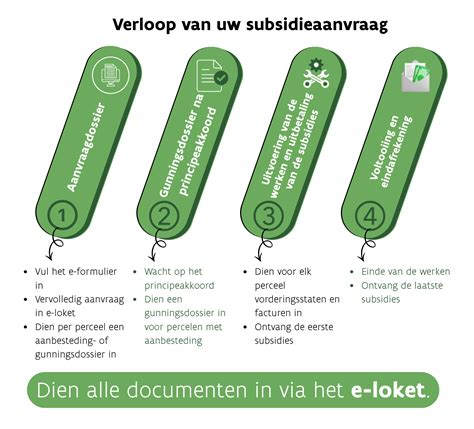 Schema van subsidieproces voor VvE's