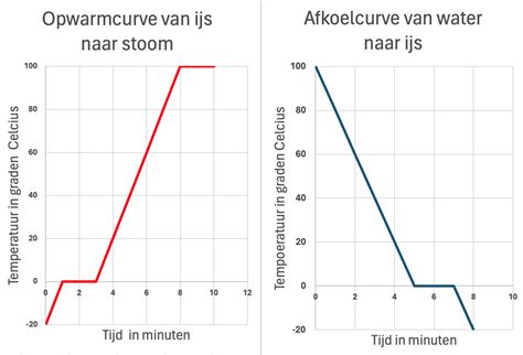 Diagram: opstart- en afkoelcurve opstookprotocol