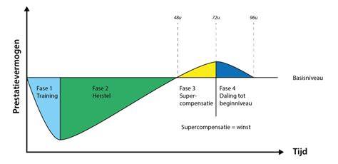 Diagram: Open tijd en afwerkplanning voor Premium vs Rapid W
