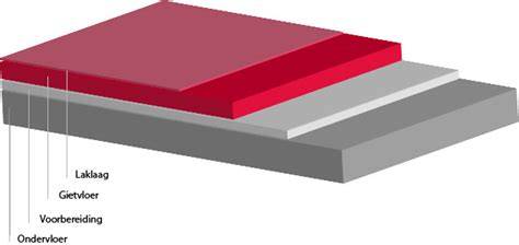 Diagram: Opbouw van een gietvloer (lagen en toplaag)
