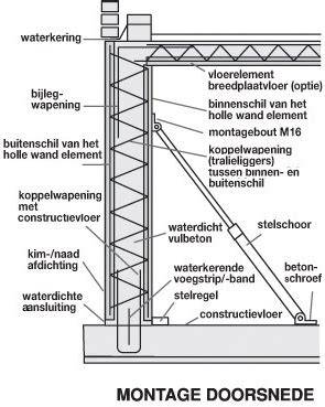 Schema van prefab wandbekisting en oplopende montage