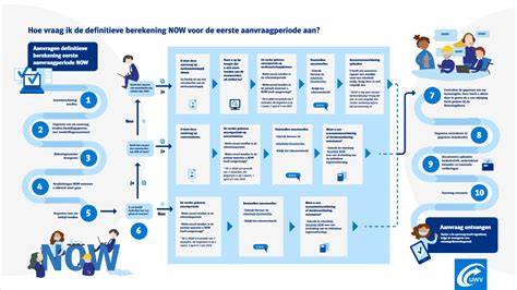 Stappenplan aanvraag legservice KlusUp