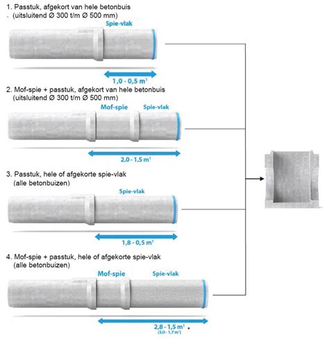 Diagram: Waterdichte verbinding via mof en spie zonder lijm