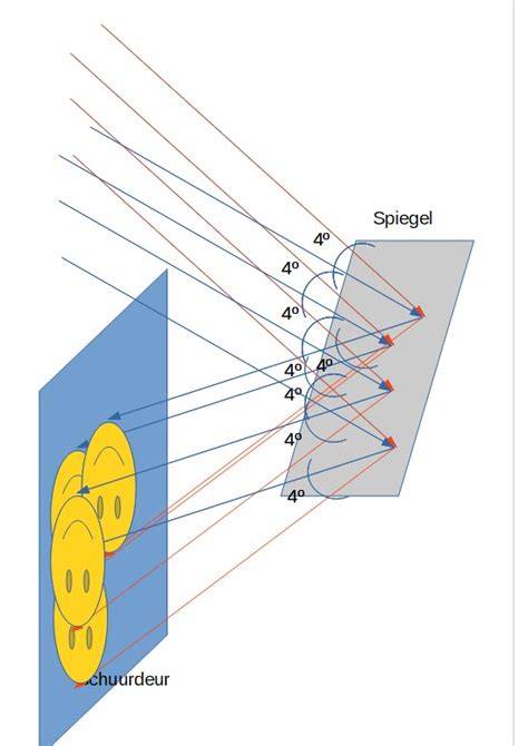 Verlichtingzone-indeling en reflectie bij spiegels