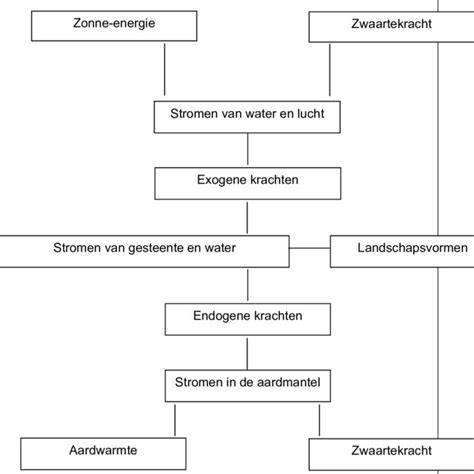 Schema van de afwatering en stromingsbuis bij plafondafvoer