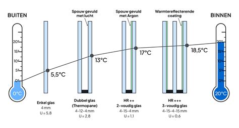 Diagram van Ug-, Uf- en Uw-waarden in isolatieberekeningen