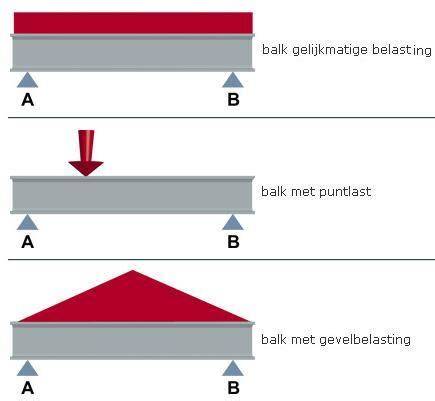 Overzicht plaatfunderingen: a. Plaat; b. Plaat en balk; c. Plaat met kolommen