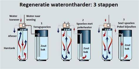 Diagramm: werking van een waterontharder en een vergelijking met traditioneel spoelen