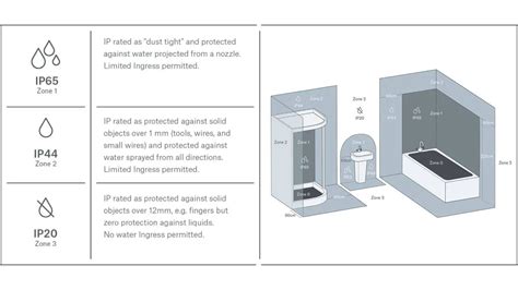 Infographic: IP-certificering enWaterdichtheid