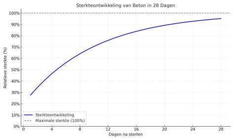 Diagram: uithardingstijd en vochtbalans tijdens droogproces