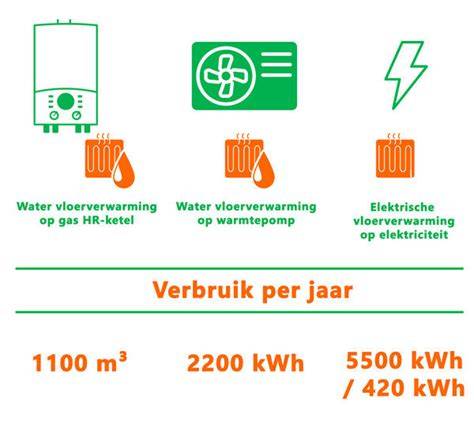 Infographic: Verbruik elektrische vloerverwarming vs. gas, factoren die verbruik beïnvloeden