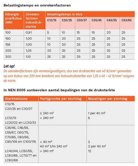 Schema dat de druksterkte van verschillende vloermaterialen vergelijkt.