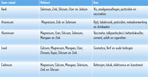 Infographic: sources en mechanismen van zware metalen in het lichaam