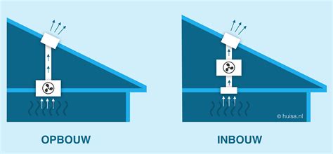 Infographic: Overzicht van badkamerventilatie-opties (opbouw vs inbouw vs kanaalventilatie) en vochtigheidsgestuurde opties