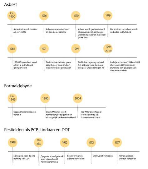 Infographic: tijdlijn asbest sanering Limburg