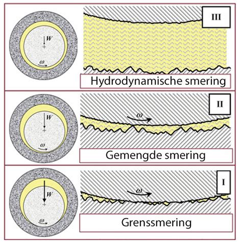 Diagram: juiste smering en drukpunten bij lijmwerk