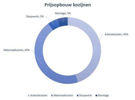 Prijsopbouw kunststof kozijnen per m2 en totale projectkosten