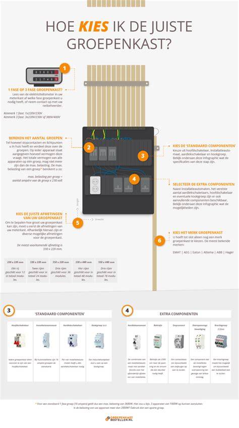 Infographic: Stappenplan voor de juiste afmetingen en indeling van de meterkast