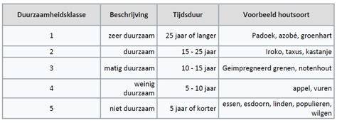 Grafiek: Duurzaamheidsklasse per houtsoort (1 tot 5) volgens NEN-EN 350