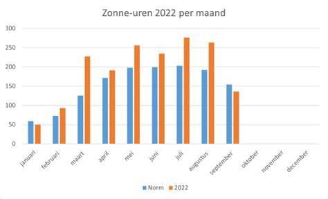 Grafiek: tariefstructuur en uren